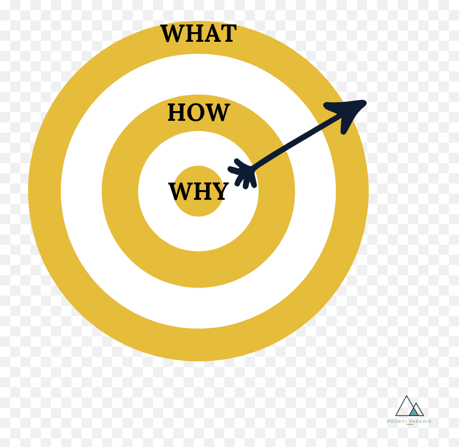 Start Your Story With Why The Golden Circle Poorvi - Circle Png,Golden Circle Png