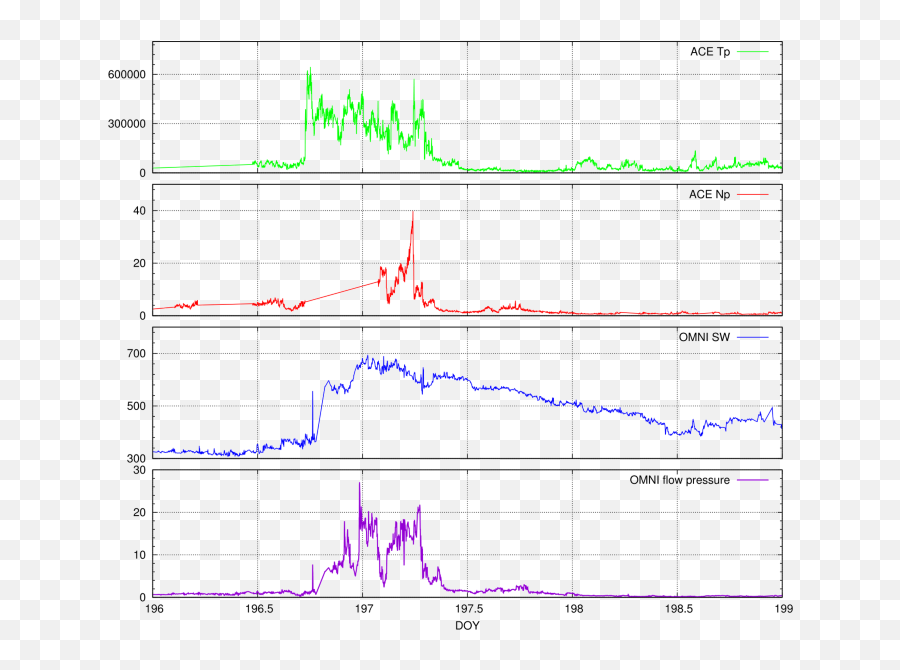 The Solar Event Of 14 U2013 15 July 2012 And Its - Plot Png,Polska Grupa Energetyczna Logo