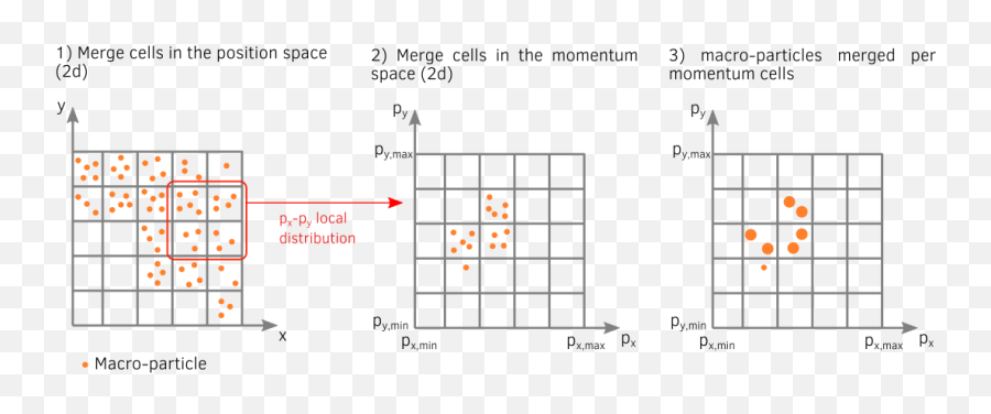 Particle Merging U2014 Smilei Bu0027v44 - 4gbeb42c2fnu0027 Documentation Diagram Png,Particles Png