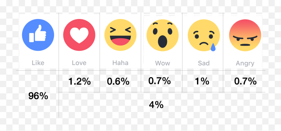 Facebook Like Love Wow Png - Facebook Likes Emojis,Facebook Reaction Png