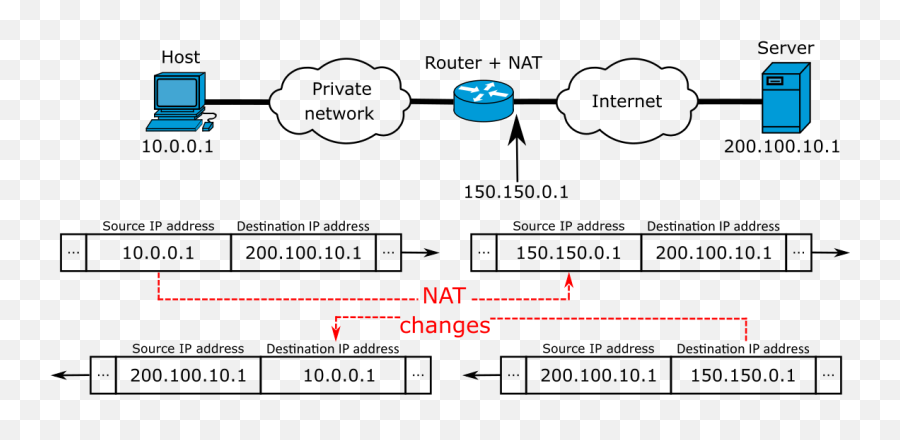 Network Address Translation - Wikipedia Nat Ip Png,Internet Transparent