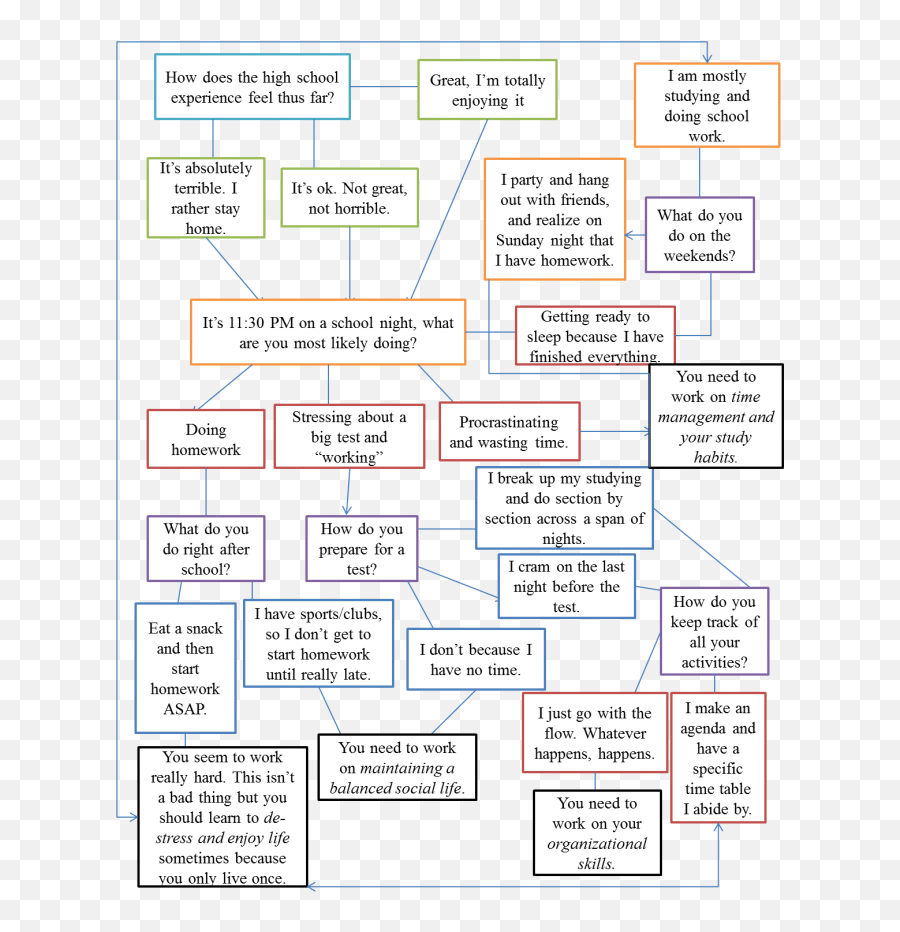 Buzzfeed Png - Flow Chart Quiz Frodo Fullring Co Flowchart Vertical,Buzzfeed Logo Transparent