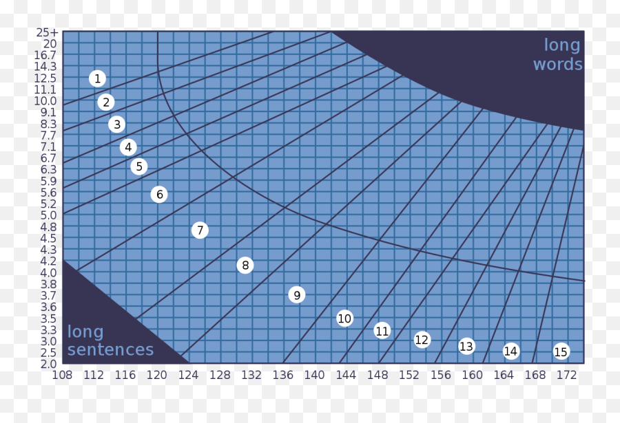 Filefry Graph Svgsvg - Wikipedia Fry Readability Graph Sample Png,Fry Png