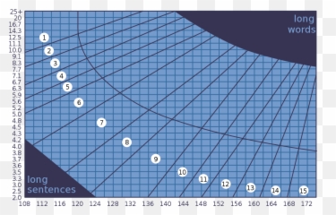 Filefry Graph Svgsvg - Wikipedia Fry Readability Graph Sample Png,Fry Png