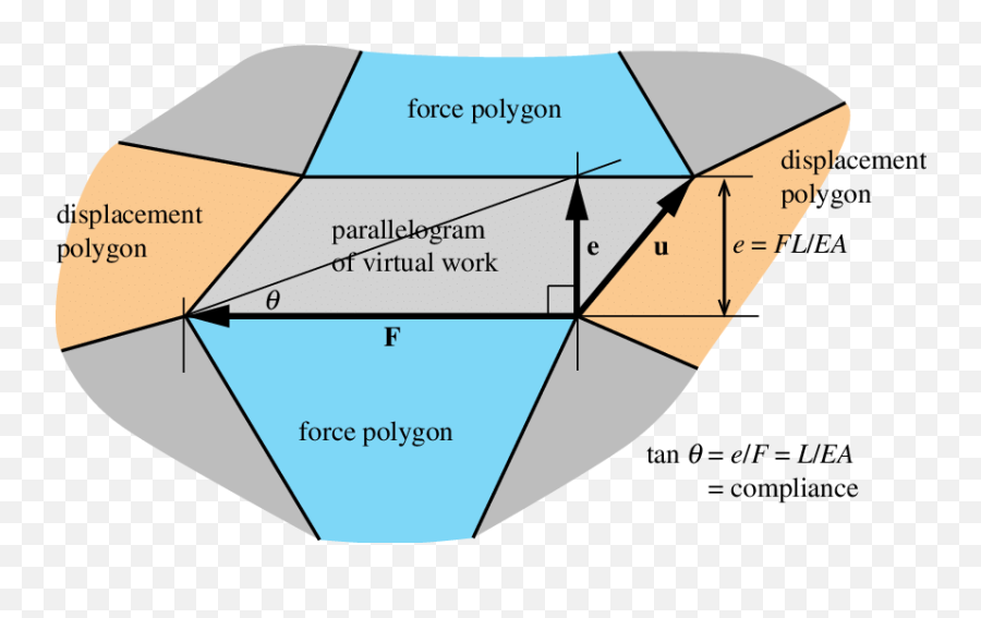 The Parallelogram Of Virtual Work That - Diagram Png,Parallelogram Png