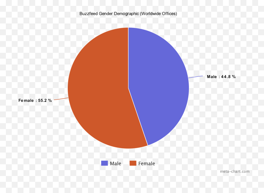 Buzzfeed - Female And Male Chart Png,Buzzfeed Png