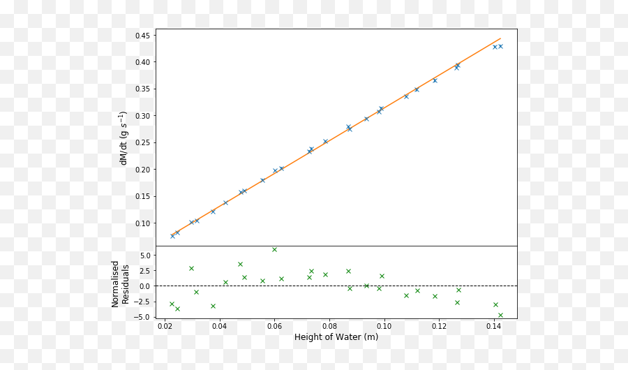 Adding Histogram And 1 Std Band To Residual Plot - Stack Plot Png,Graph Png