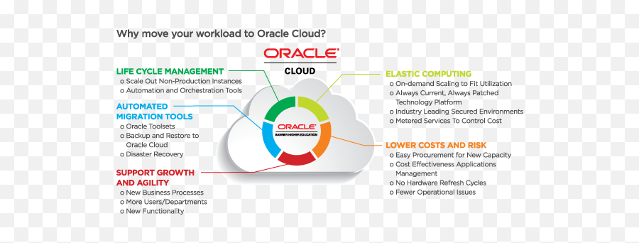 Ellucian Banner Move And Improve Or Lift Shift To Oracle - Oracle Png,Oracle Png