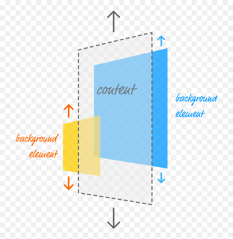 Smooth Parallax Scrolling Kirupa - Diagram Png,Scroll Transparent Background