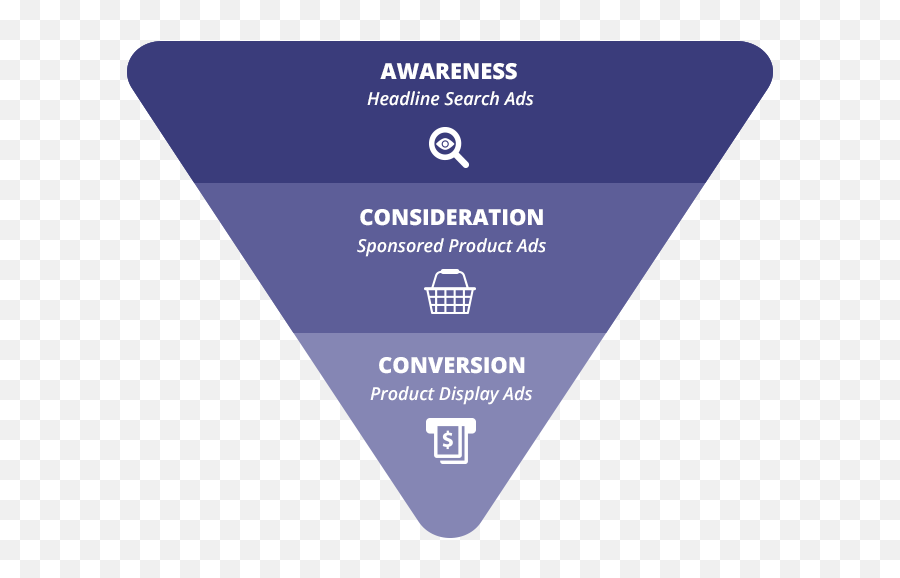 How To Advertise - Amazon Search Marketing Funnel Png,Display Advertising Icon