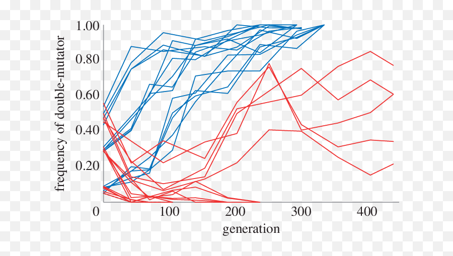 Competitions Under Soft Selection Blue Lines Populations - Diagram Png,Red Lines Png