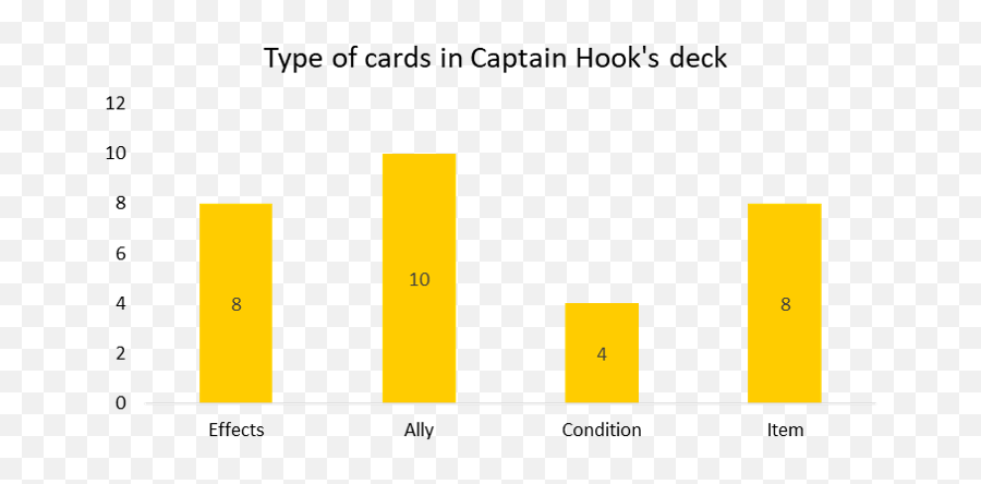 Disney Villainous Strategy Captain Hook - Character Villain Statistical Graphics Png,Captain Hook Png