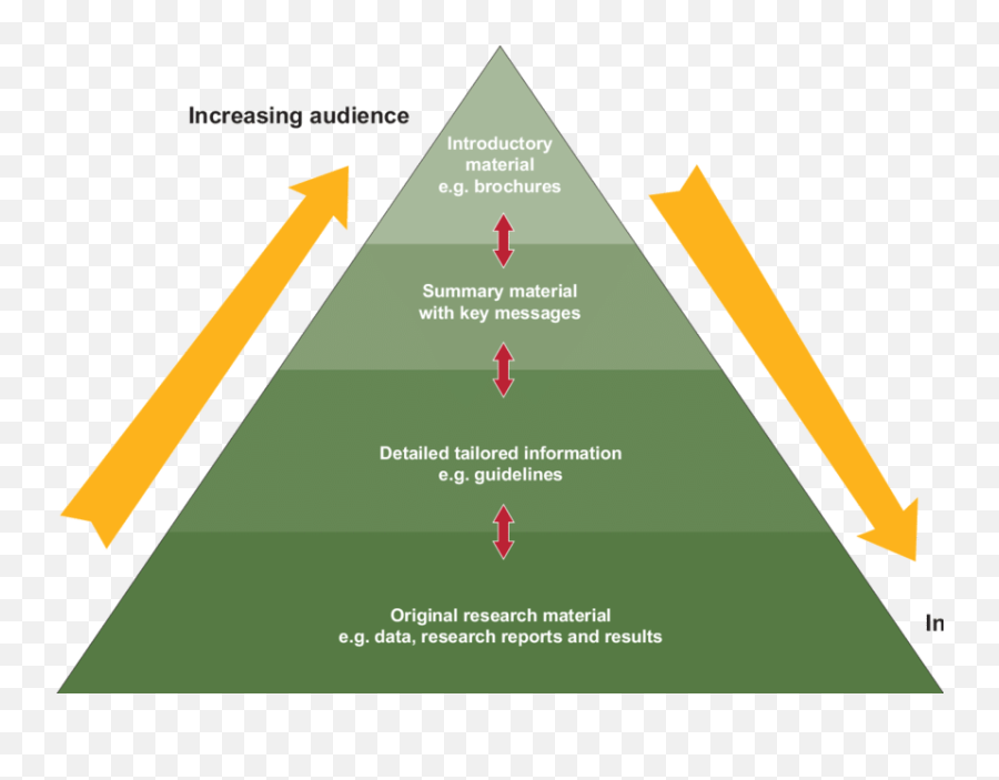 The Communication Pyramid Download Scientific Diagram - Communication Pyramid Png,Pyramid Png