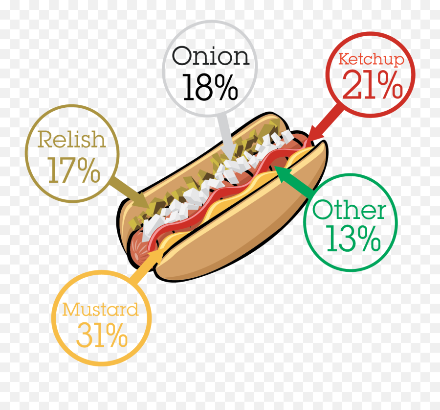 National Hot Dog Month Results - Hot Dog Clipart Full Size Hot Dog Chips And Drink Png,Hot Dog Clipart Png