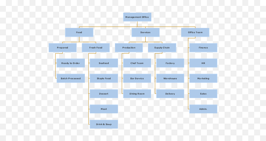 How To Design An Organizational Chart For A Hotel - Quora Organisation Chart For Restaurant Png,Org Chart Icon