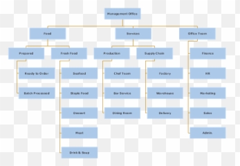 How To Design An Organizational Chart For Hotel - Quora Organisation Chart For Restaurant png