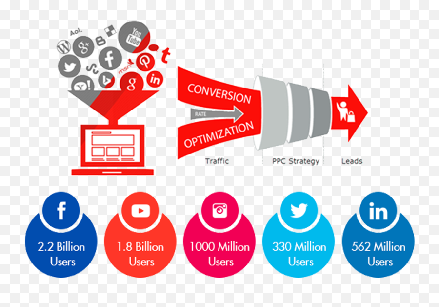 Multi Channel Campaign Management - Digital Marketing Campaigns Conversion Optimization Png,Management Png