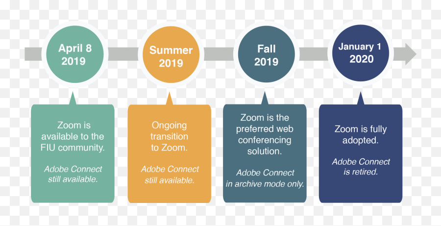 Transition To Zoom - Division Of Information Technology Timeline Of Web Conferencing Png,Zoom Png
