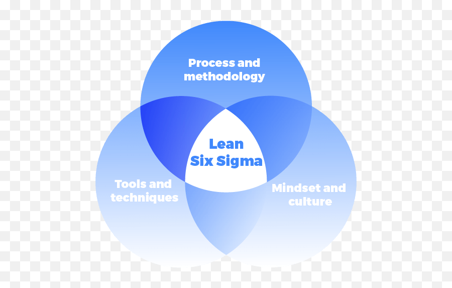 What Is Lean Six Sigma It Why Matters U0026 How To - Lean Six Sigma Process Png,Sigma Png