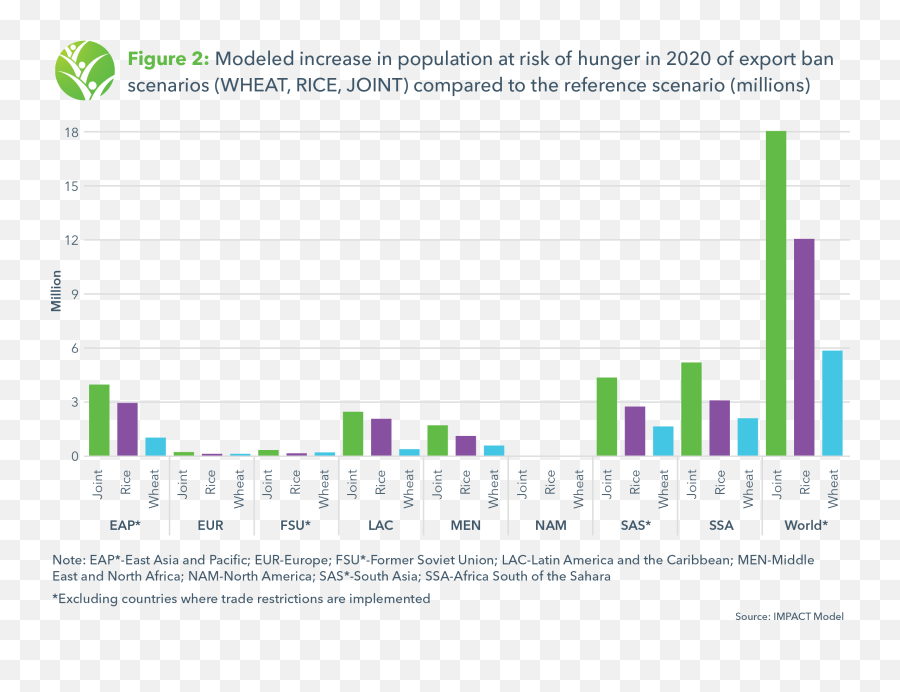 Covid - 19related Trade Restrictions On Rice And Wheat Could Statistical Graphics Png,Price Reduction Icon