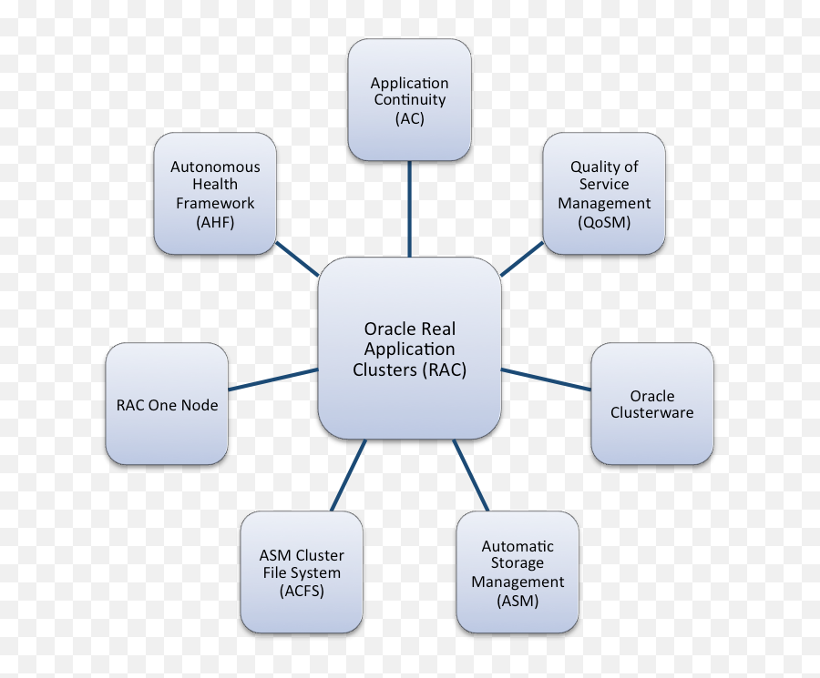 Asm - Sharing Png,Oracle Rac Icon