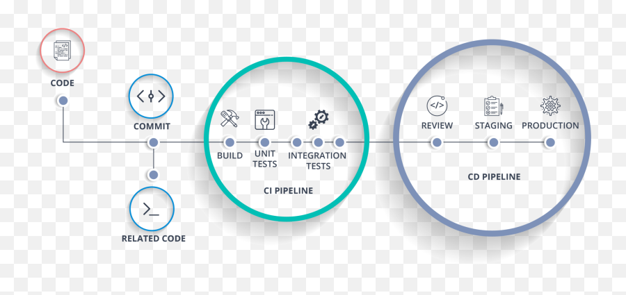 Continuous Integration U0026 Deployment Element61 - Continuous Integration Testing Png,Lumira Icon