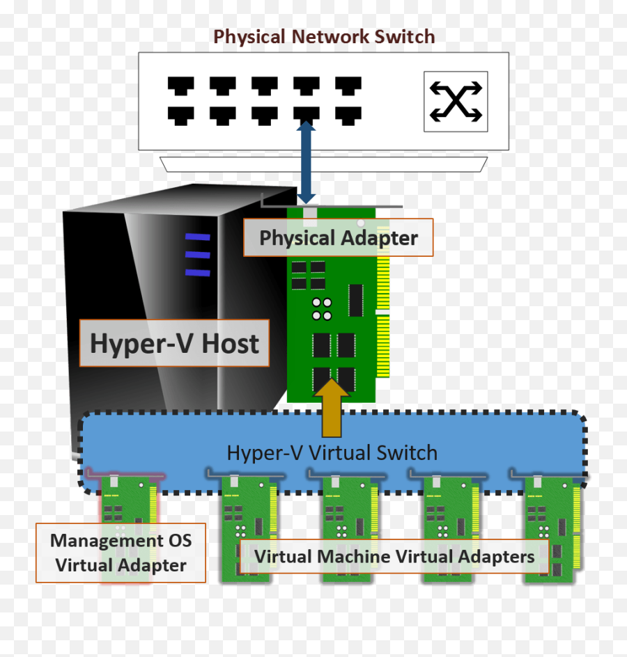 What Is The Hyper - Hyper V Virtual Switch Png,Wireless Icon Missing Windows 8