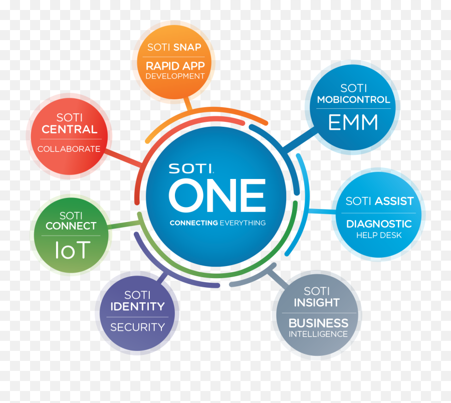 Business Mobility U0026 Iot Solutions Soti - Soti One Platform Png,Pc Mag Logo