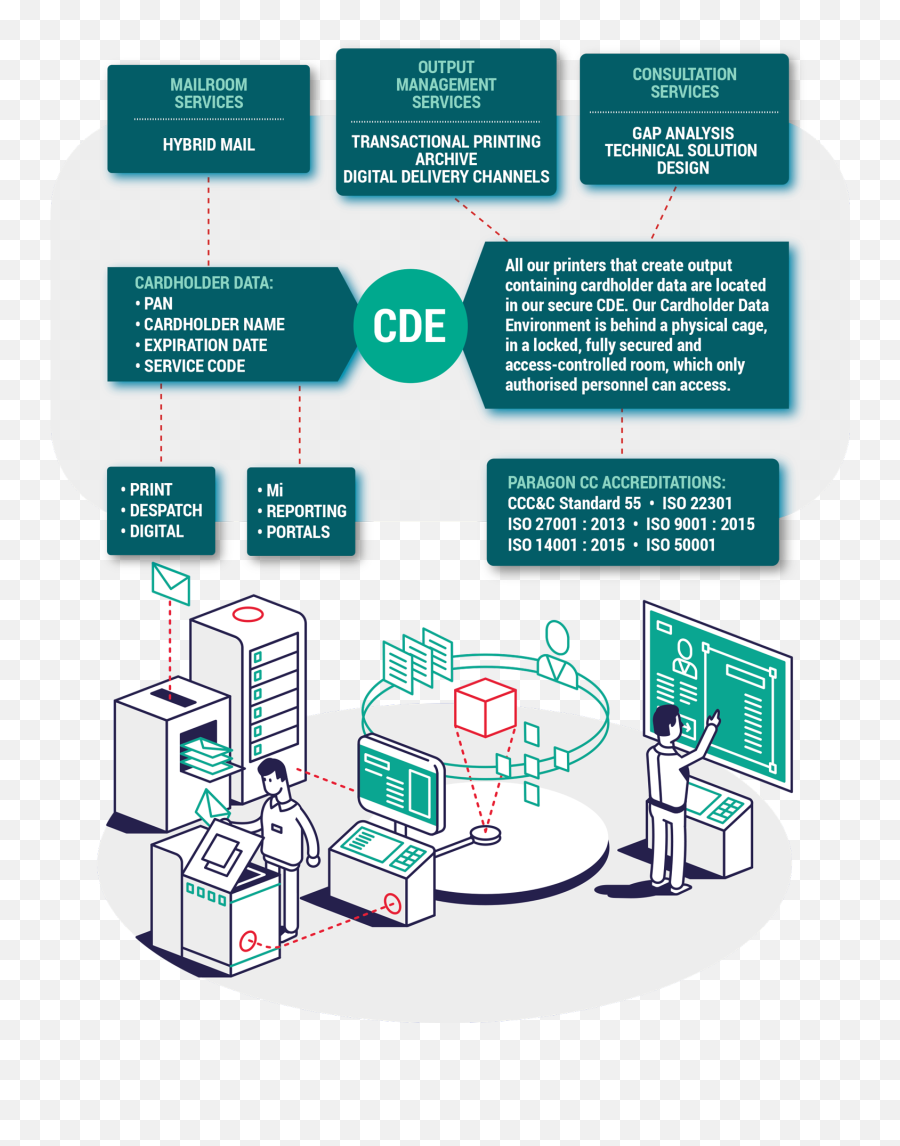 Diagram - 4pcidsspng Paragon Customer Communications Payment Card Industry Security Standards,Customer Png