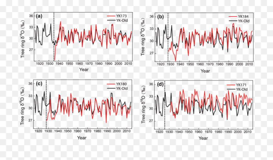 Download Tree Ring 18 O Values From Young Trees And Old - Diagram Png,Old Tree Png
