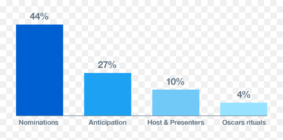 Why You Should Connect With Twitteru0027s Audience - Vertical Png,Oscars Png