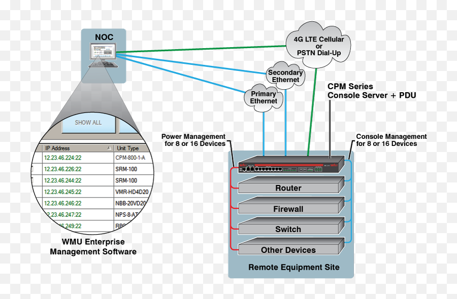 Out - Ofband Rescue For Cisco Infrastructure Wti Western Wti Console Server Out Of Band Rescue Visio Png,Cisco Router Visio Icon