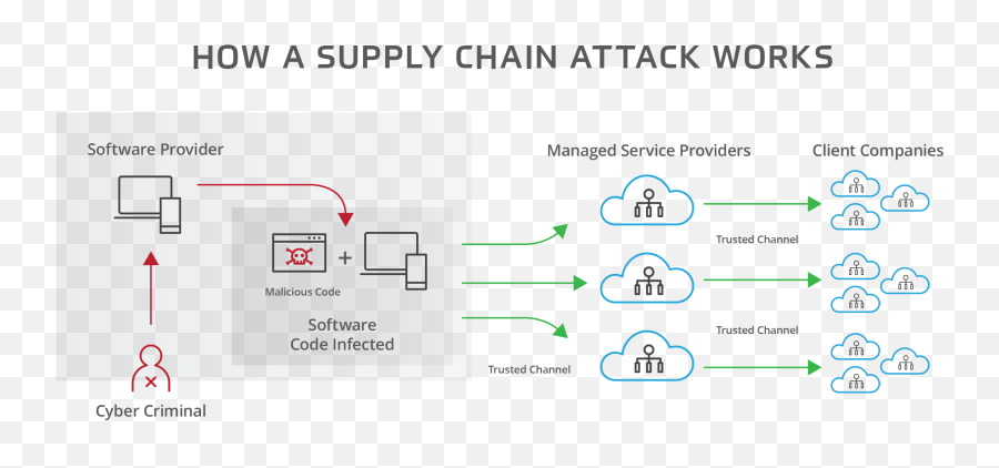 How Software Supply Chain Attacks Work - Pratum Vertical Png,Kaseya Icon