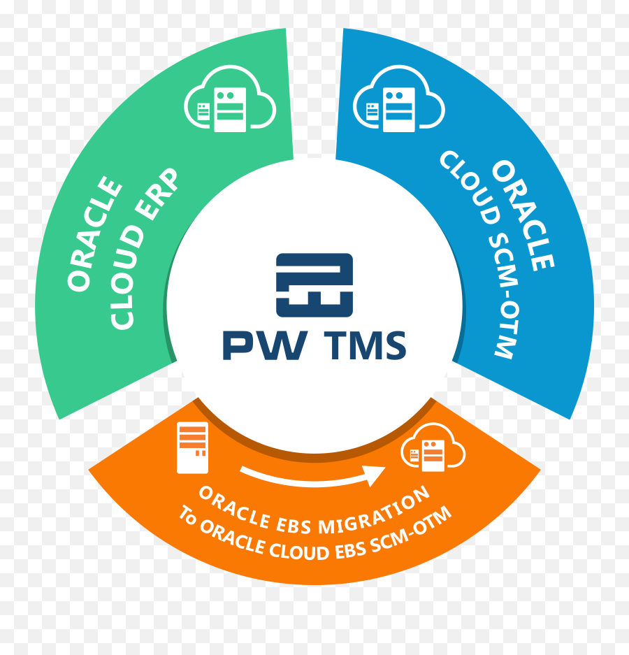 Oracle Shipping Software E - Business Suite Vertical Png,Oracle Png