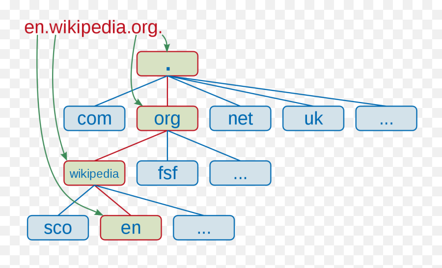 Fully Qualified Domain Name - Wikipedia Domain Name Png,Random .org Icon