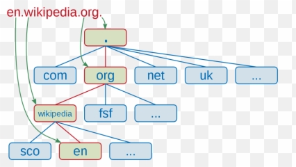 Fully Qualified Domain Name - Wikipedia Domain Name png