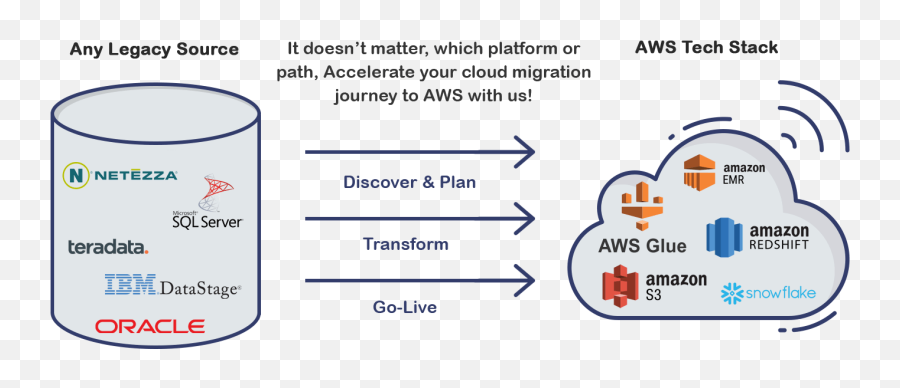 Modernize With Aws Transform Your Cloud Journey - Cylinder Png,Aws Glue Icon