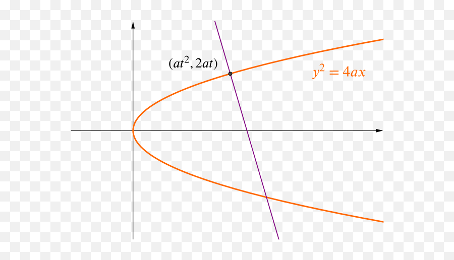 Solution How Many Normals To A Parabola Pass Through P - Normal Of A Parabola Png,Parabola Png