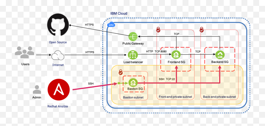 Discover Best - Practice Vpc Configuration For Application Vertical Png,Bastion Transparent