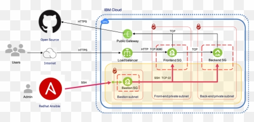 Discover Best - Practice Vpc Configuration For Application Vertical Png,Bastion Transparent