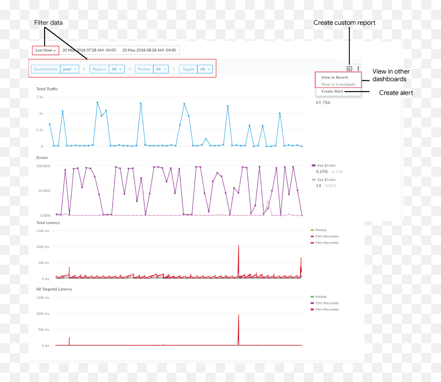 Identify Trends In Your Api Monitoring Data Apigee Docs - Plot Png,Timeline Transparent