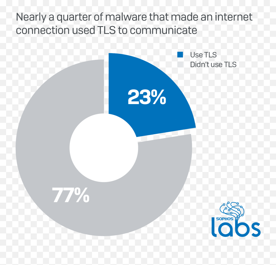 Nearly A Quarter Of Malware Now Communicates Using Tls - Circle Png,Circle With Line Through It Png