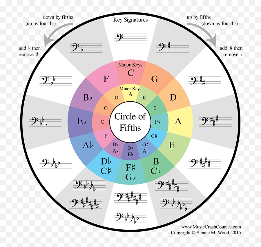 Practice Tools - Newtown High School Orchestra Circle Of Fifths Bass Clef Png,Bass Clef Png