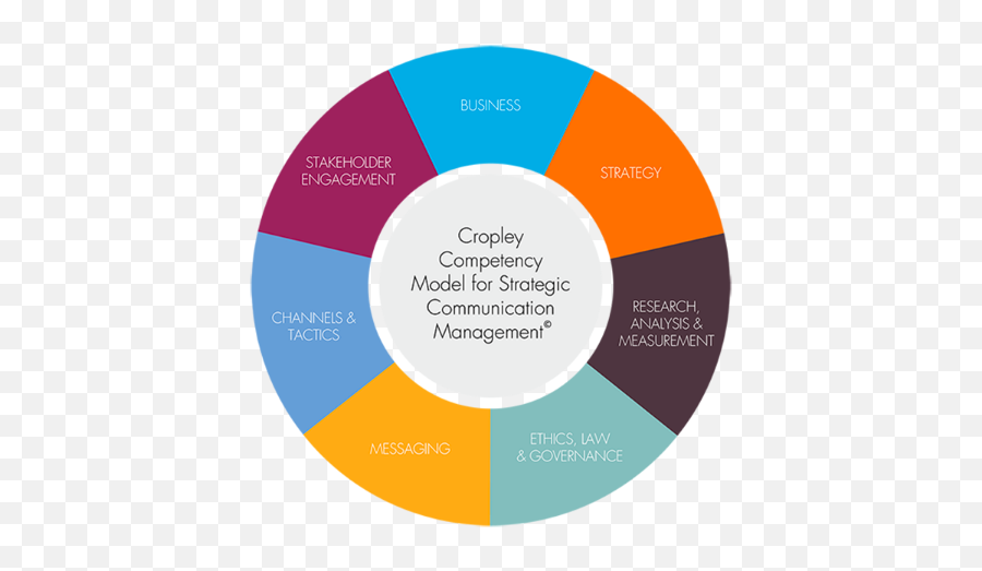 Competency Model For Strategic Communication Cropley - Communication Strategy Model Png,Communication Png