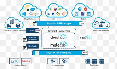 Service - Mulesoft Enterprise Bus png