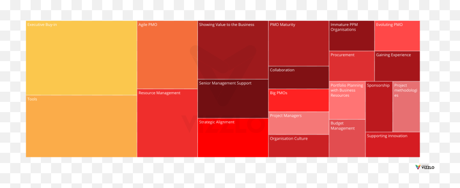 Biggest Challenges For Pmos Today - Pmo Learning Vertical Png,Pmo Icon