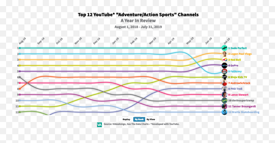 Top 12 Adventureaction Sports Channels - Youtube Commentary Channel Chart Png,Logan Paul Transparent