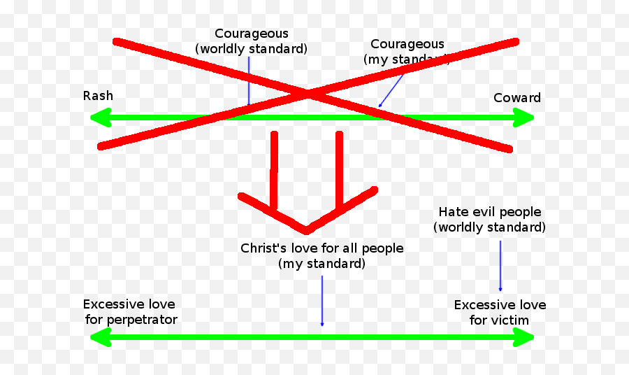 Radical Christianity À La Aristotle - Diagram Png,Aristotle Png