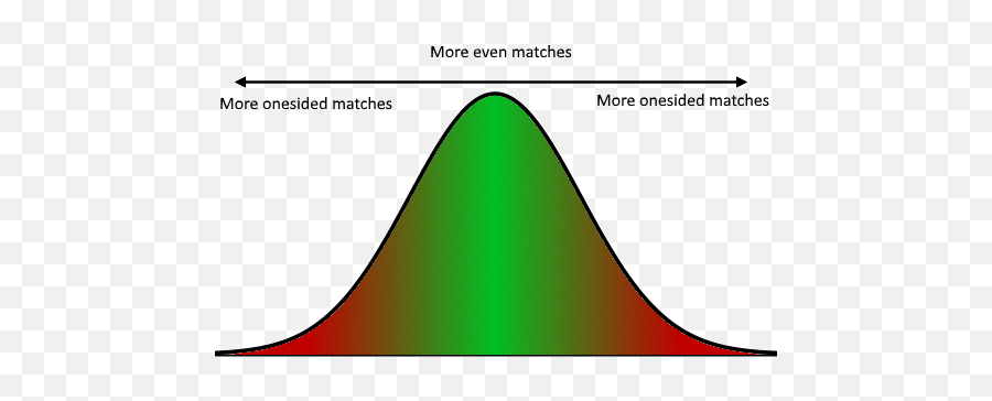 Dode74com - Diagram Png,Bell Curve Png