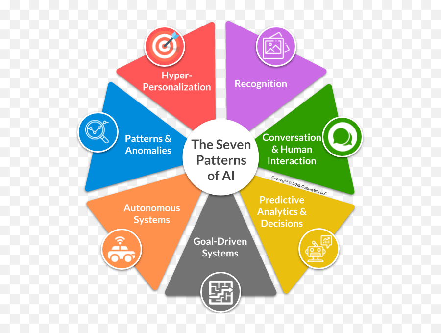 The Seven Patterns Of Ai Cognilytica - Seven Kind Of Intelligence Png,Transparent Patterns